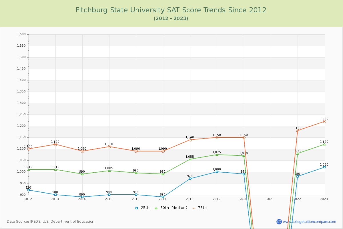 Fitchburg State University SAT Score Trends Chart