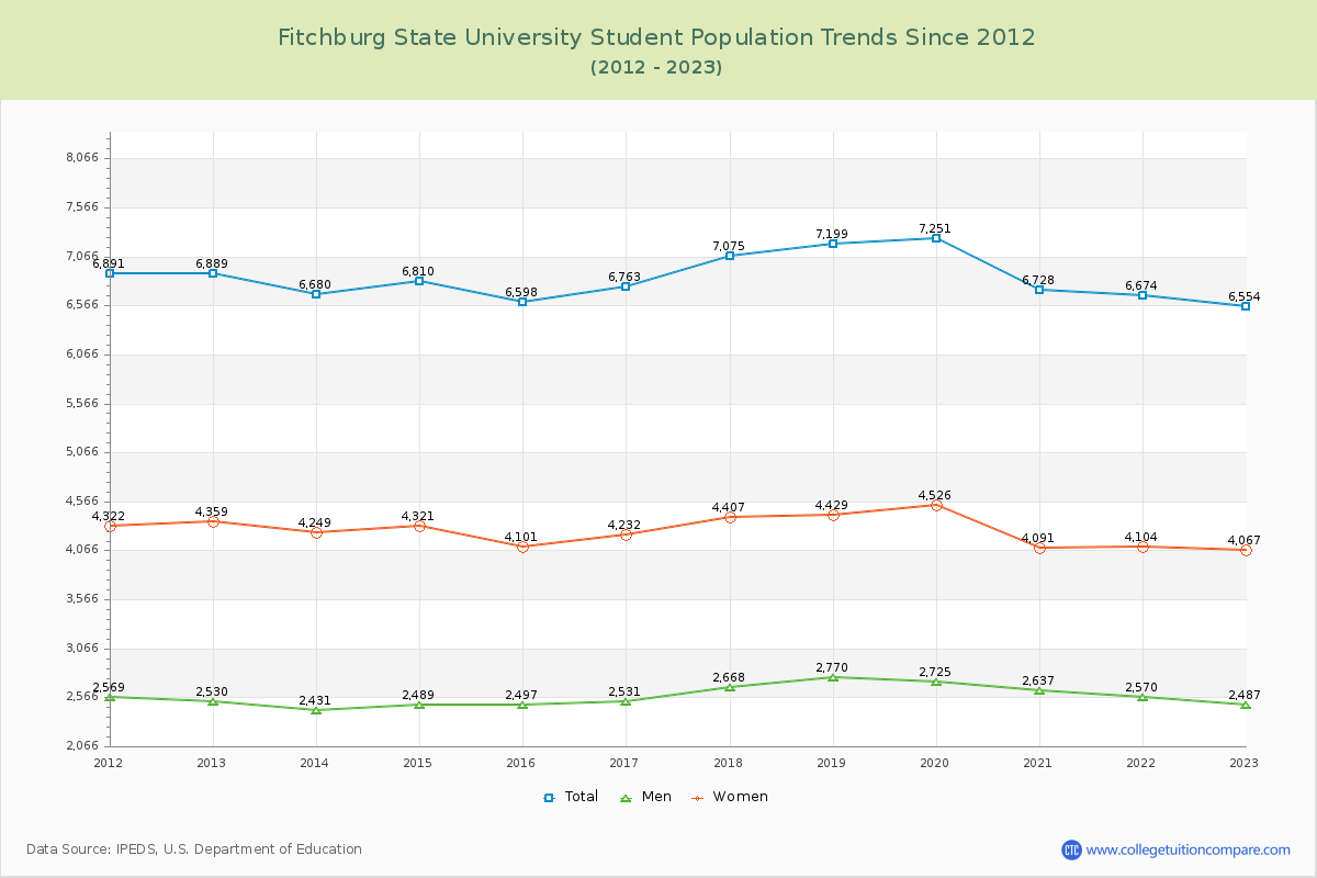 Fitchburg State University Enrollment Trends Chart