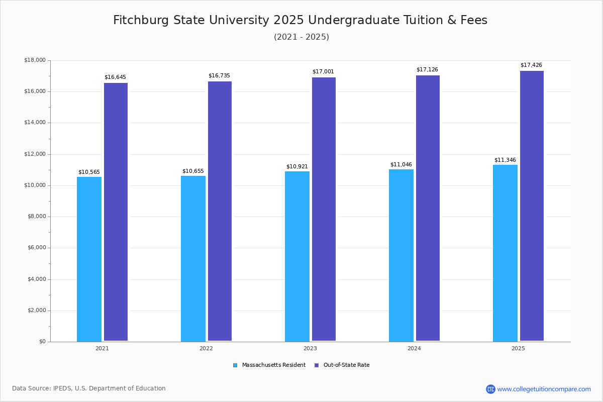 Fitchburg State University Tuition & Fees, Net Price