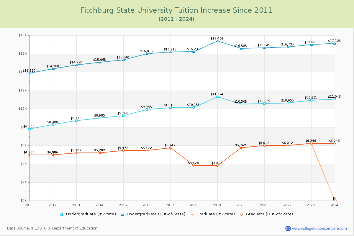 Fitchburg State University Tuition & Fees Changes Chart