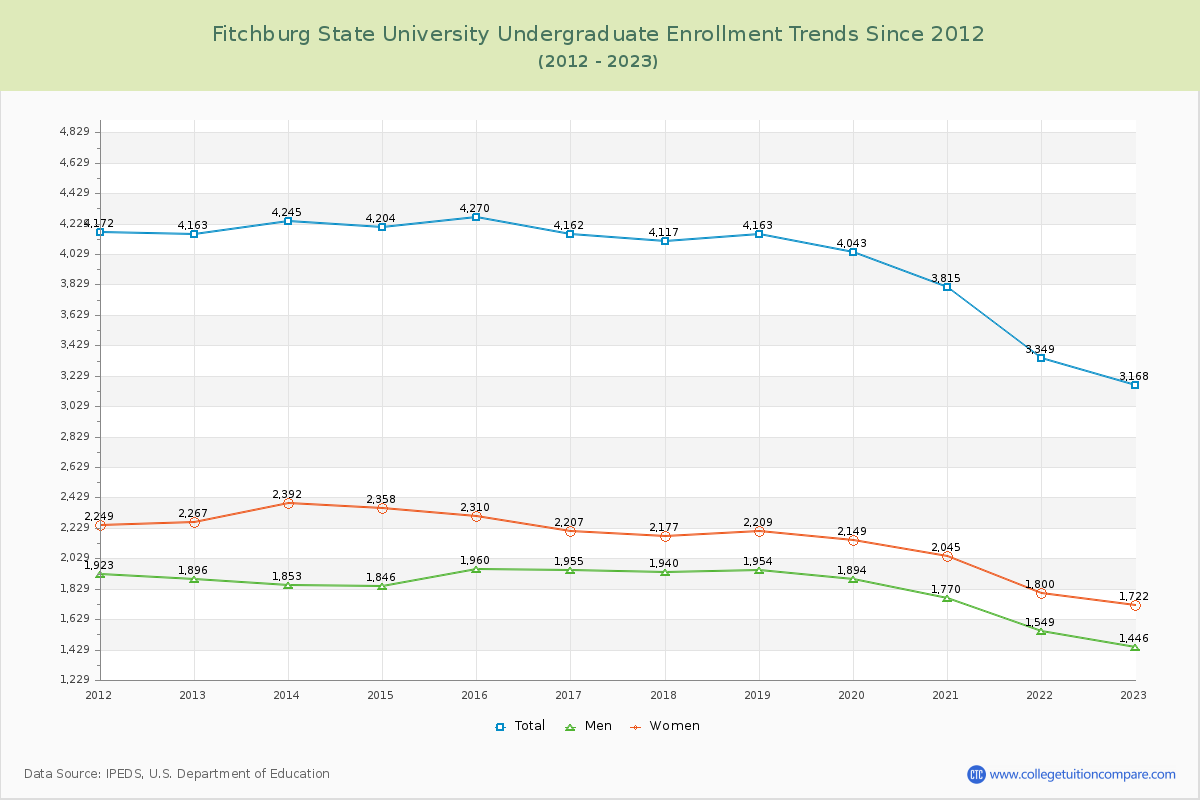 Fitchburg State University Undergraduate Enrollment Trends Chart