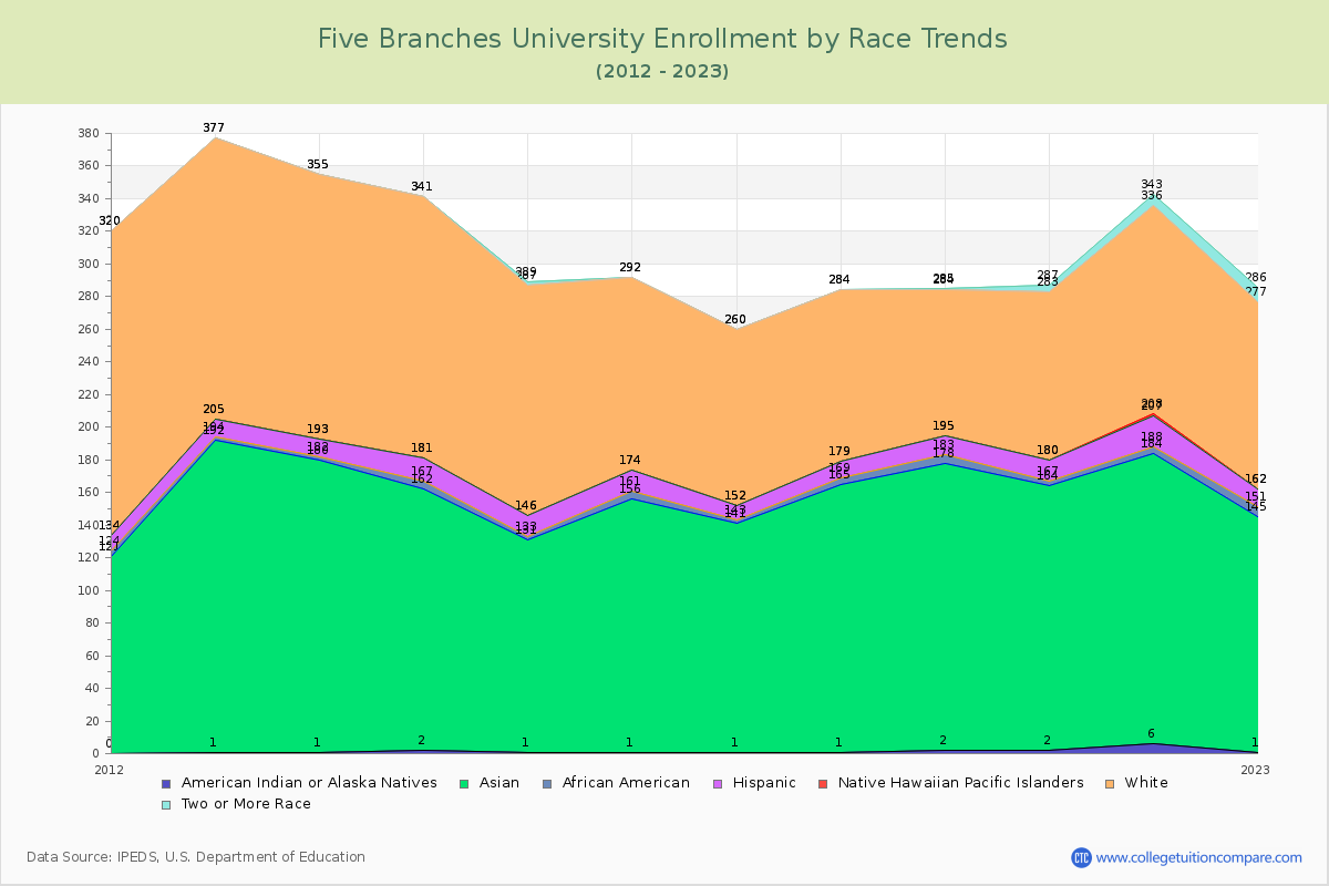 Five Branches University Enrollment by Race Trends Chart