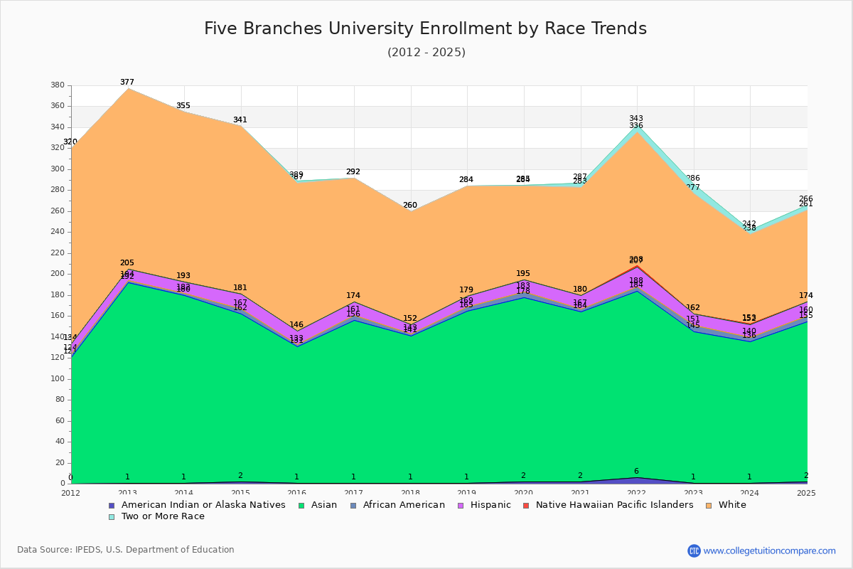 Five Branches University Enrollment by Race Trends Chart