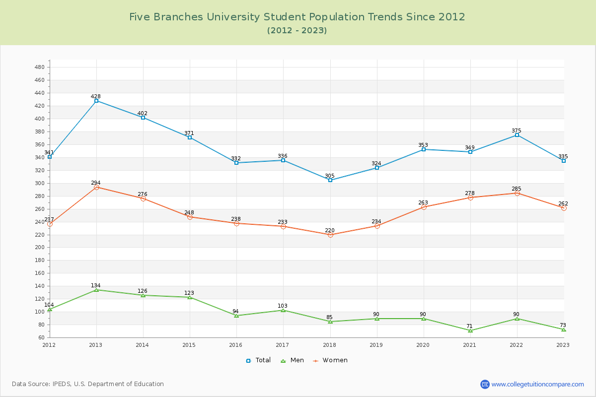 Five Branches University Enrollment Trends Chart