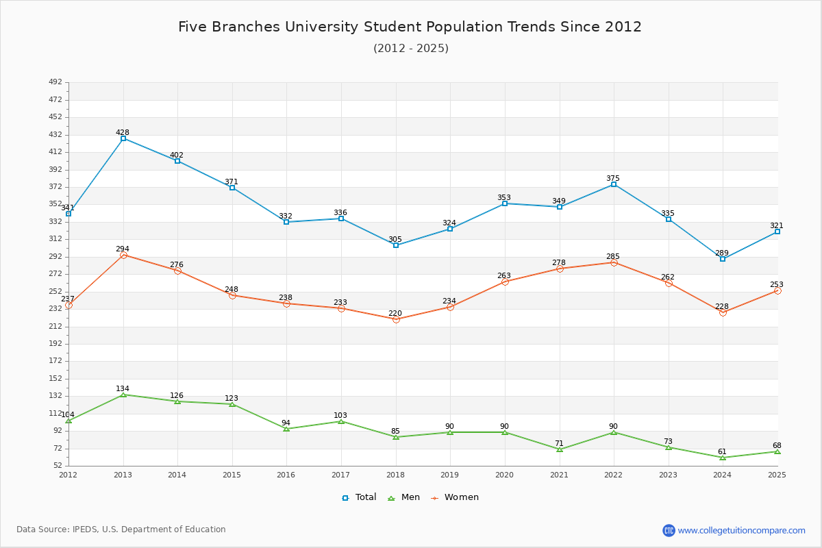 Five Branches University Enrollment Trends Chart