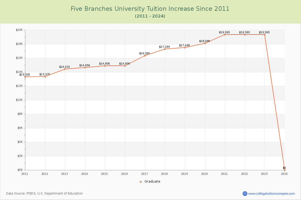 Five Branches University Tuition & Fees Changes Chart