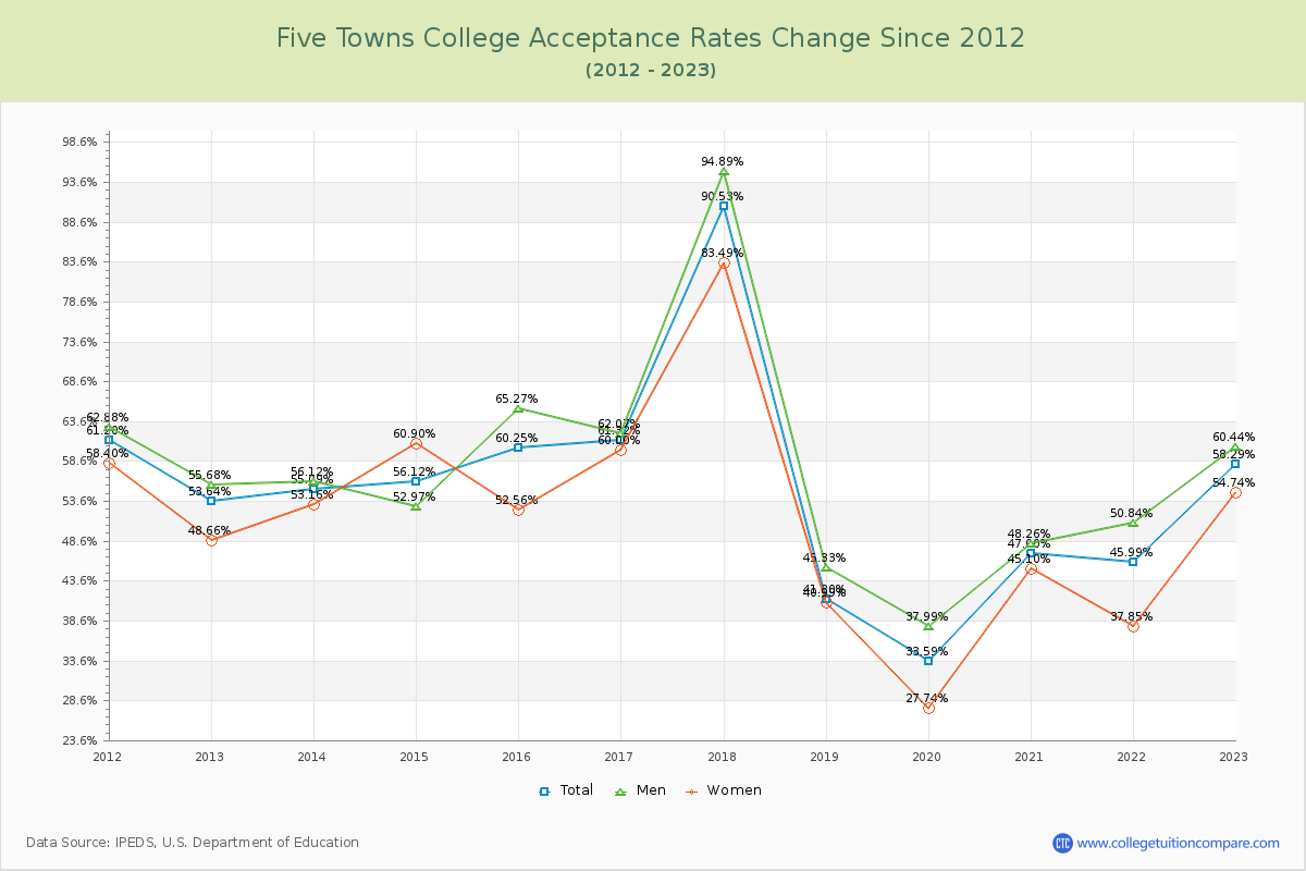 Five Towns College Acceptance Rate Changes Chart
