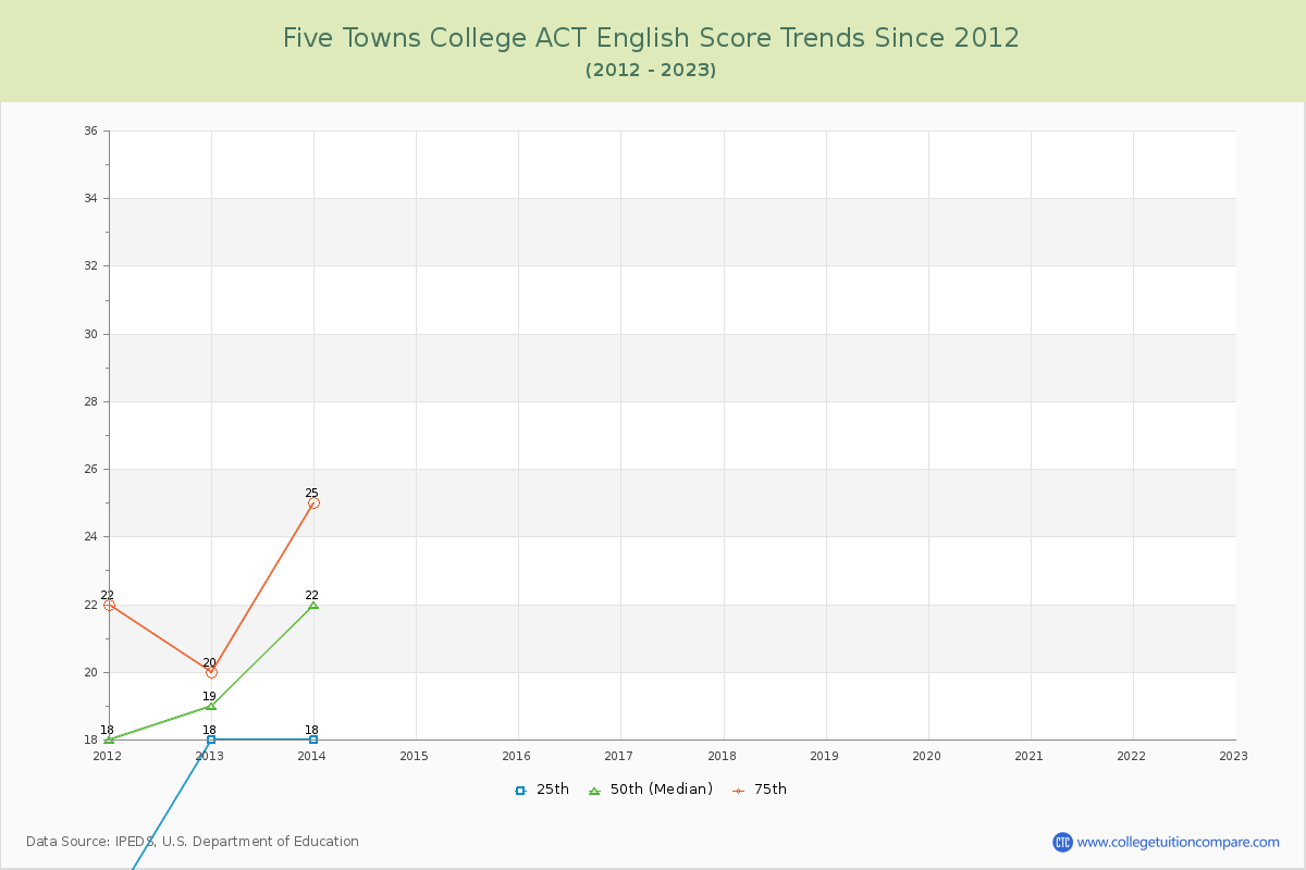 Five Towns College ACT English Trends Chart