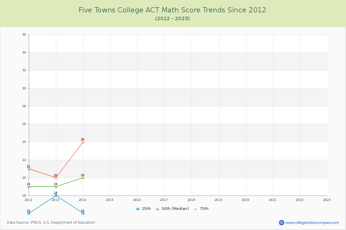Five Towns College ACT Math Score Trends Chart