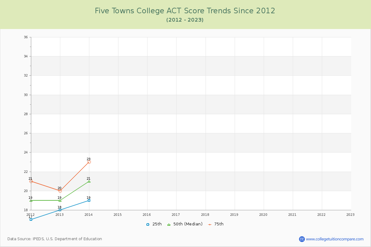 Five Towns College ACT Score Trends Chart