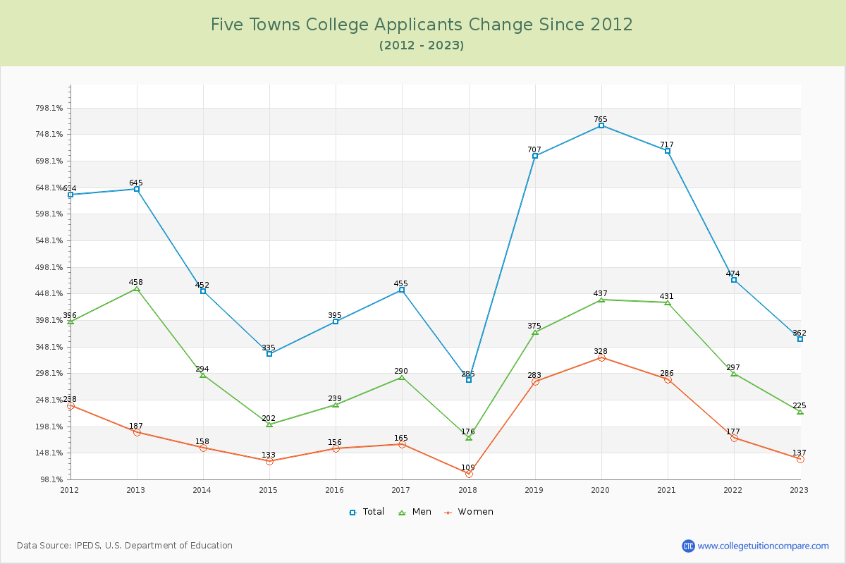 Five Towns College Number of Applicants Changes Chart