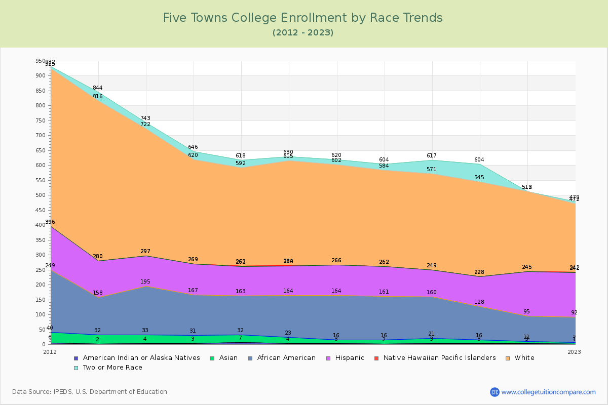 Five Towns College Enrollment by Race Trends Chart