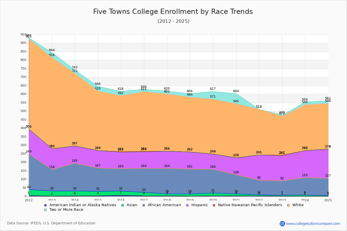 Five Towns College Enrollment by Race Trends Chart