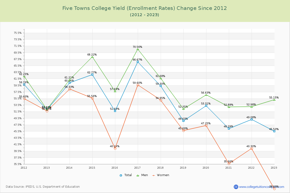 Five Towns College Yield (Enrollment Rate) Changes Chart