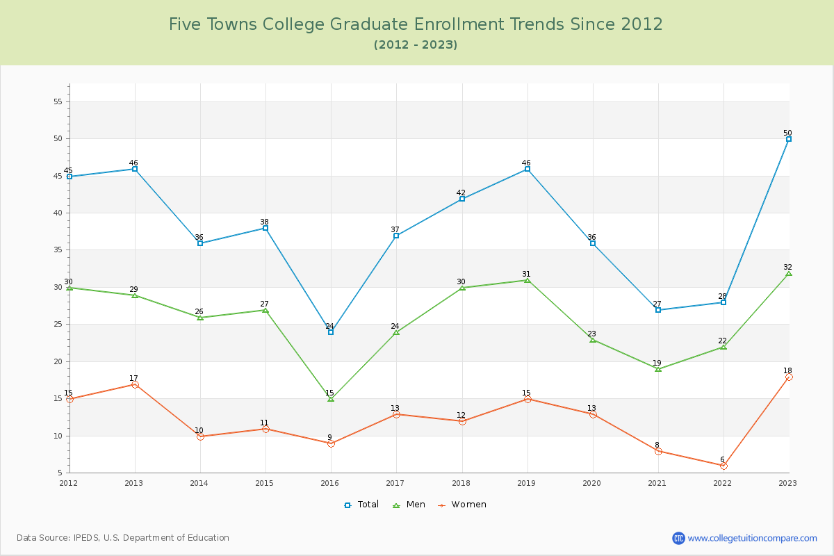 Five Towns College Graduate Enrollment Trends Chart