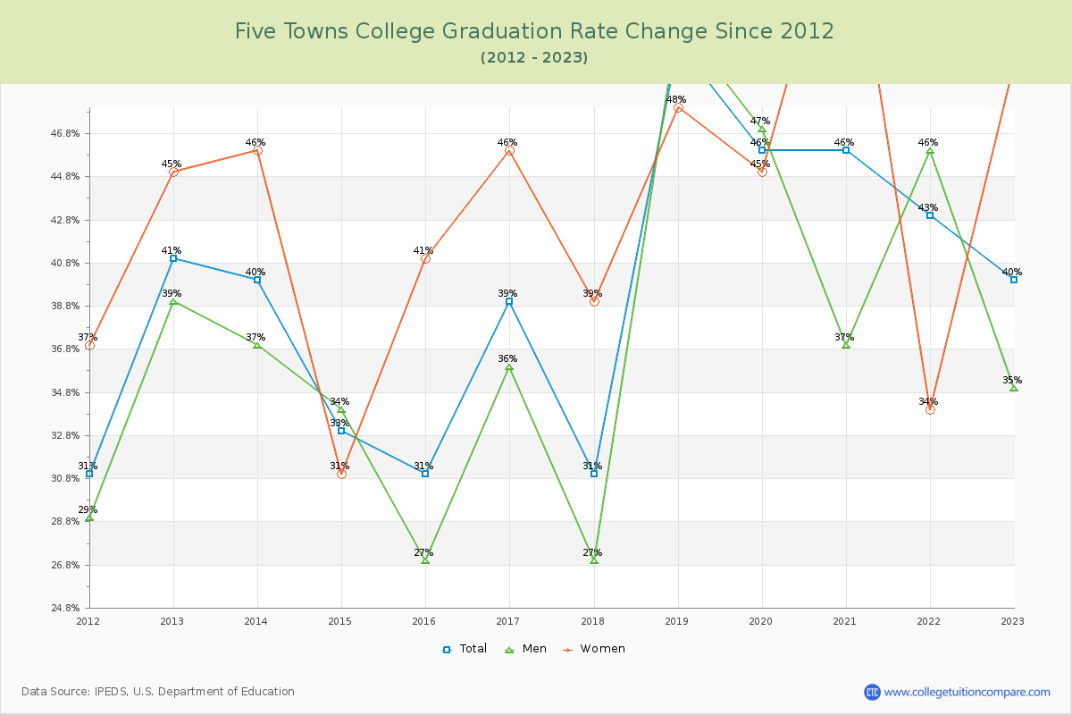 Five Towns College Graduation Rate Changes Chart