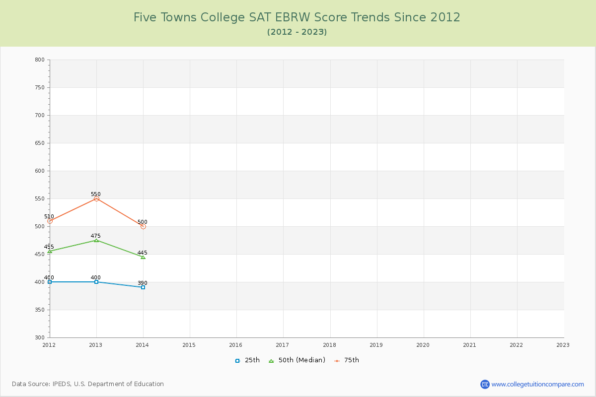 Five Towns College SAT EBRW (Evidence-Based Reading and Writing) Trends Chart