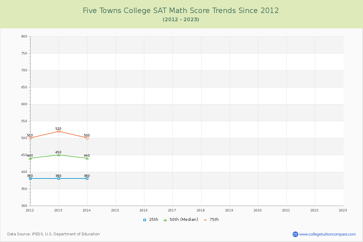 Five Towns College SAT Math Score Trends Chart