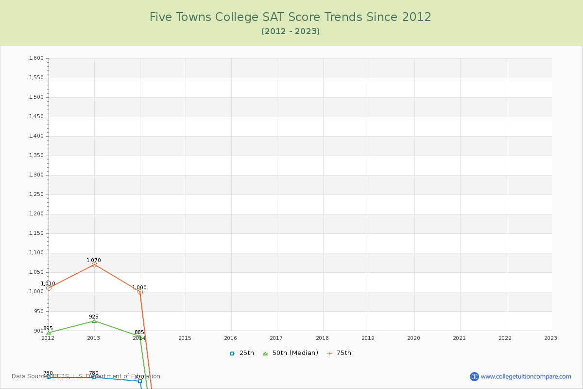 Five Towns College SAT Score Trends Chart