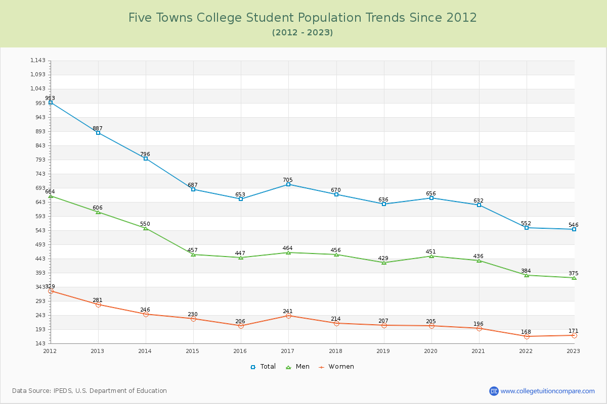 Five Towns College Enrollment Trends Chart