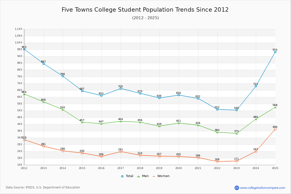Five Towns College Enrollment Trends Chart