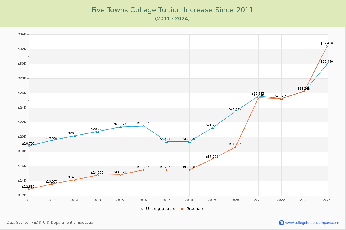 Five Towns College Tuition & Fees Changes Chart