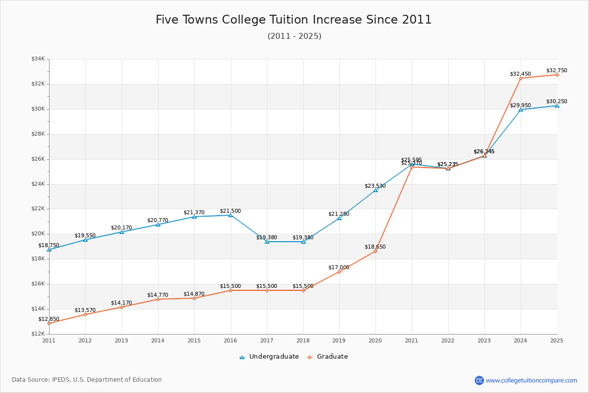 Five Towns College Tuition & Fees Changes Chart