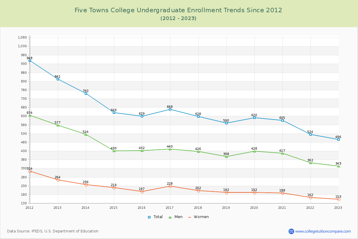 Five Towns College Undergraduate Enrollment Trends Chart