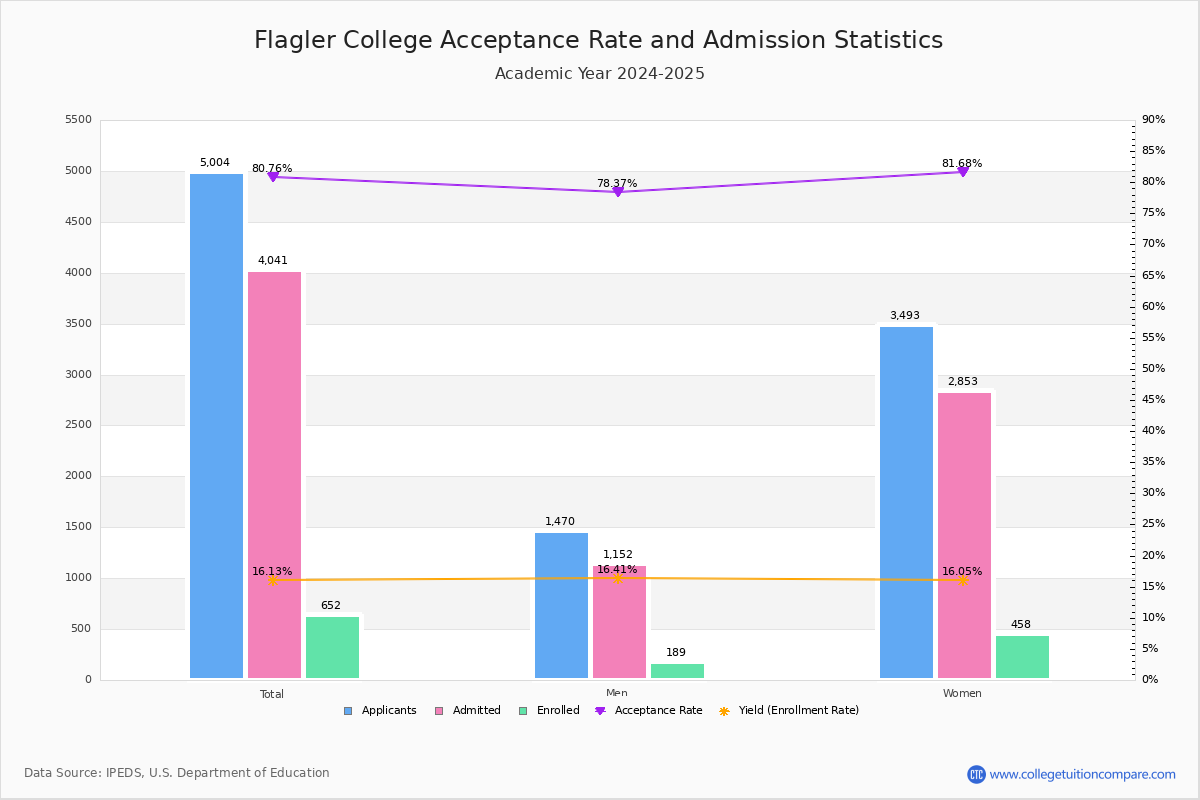 Flagler Acceptance Rate and SAT/ACT Scores