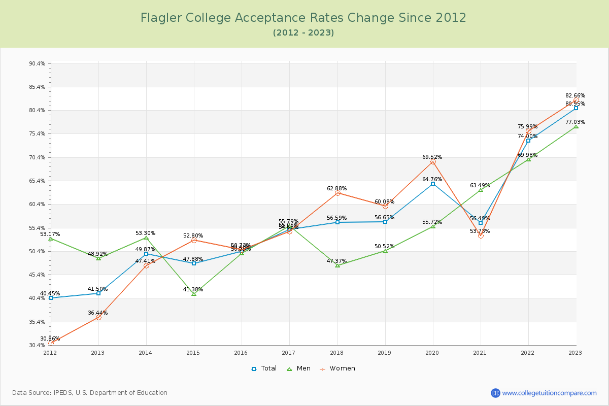 Flagler College Acceptance Rate Changes Chart