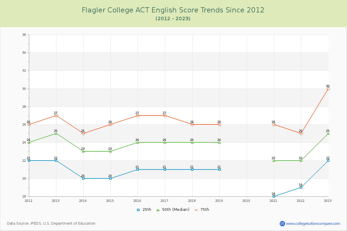 Flagler College ACT English Trends Chart