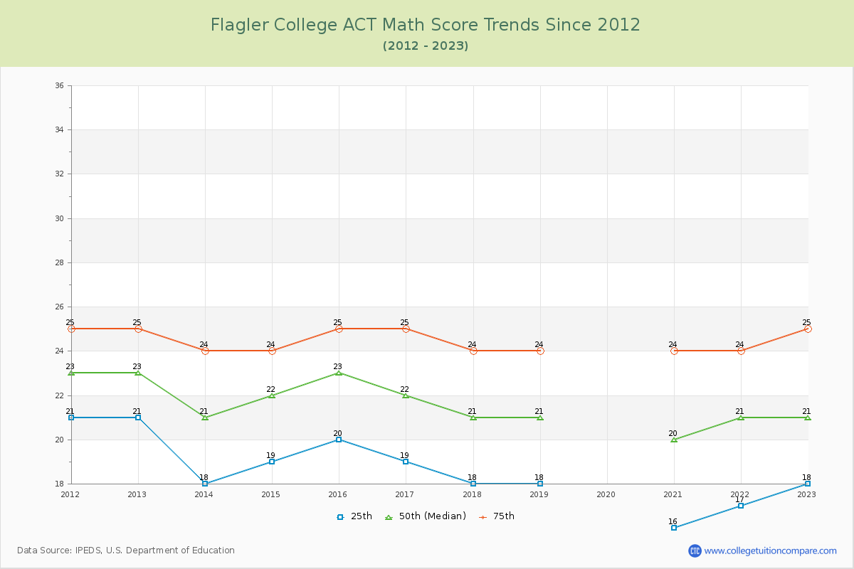 Flagler College ACT Math Score Trends Chart