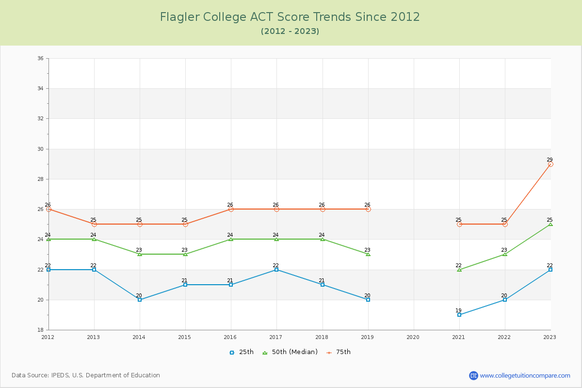 Flagler College ACT Score Trends Chart