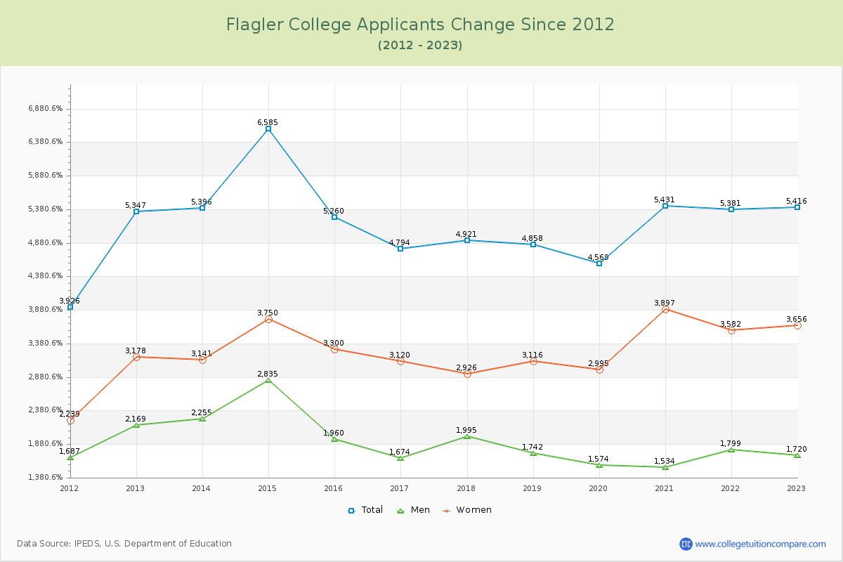 Flagler College Number of Applicants Changes Chart