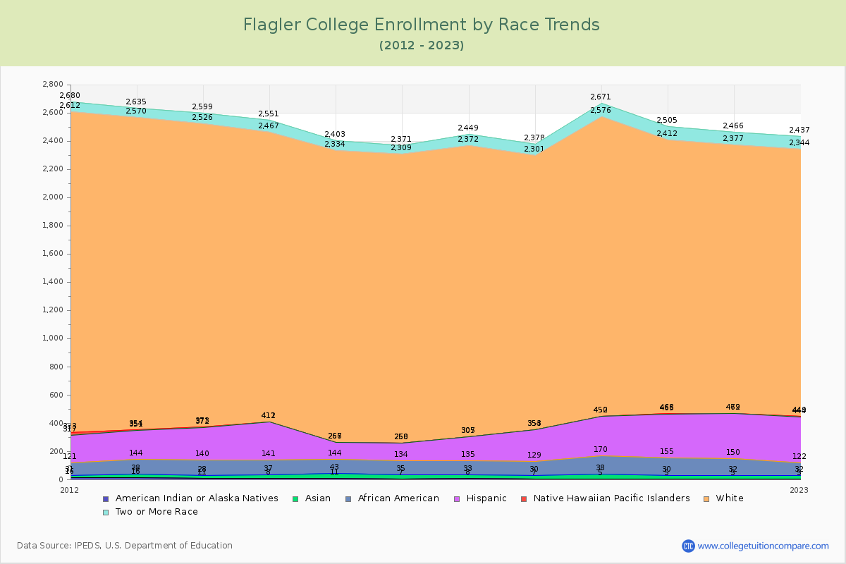 Flagler College Enrollment by Race Trends Chart