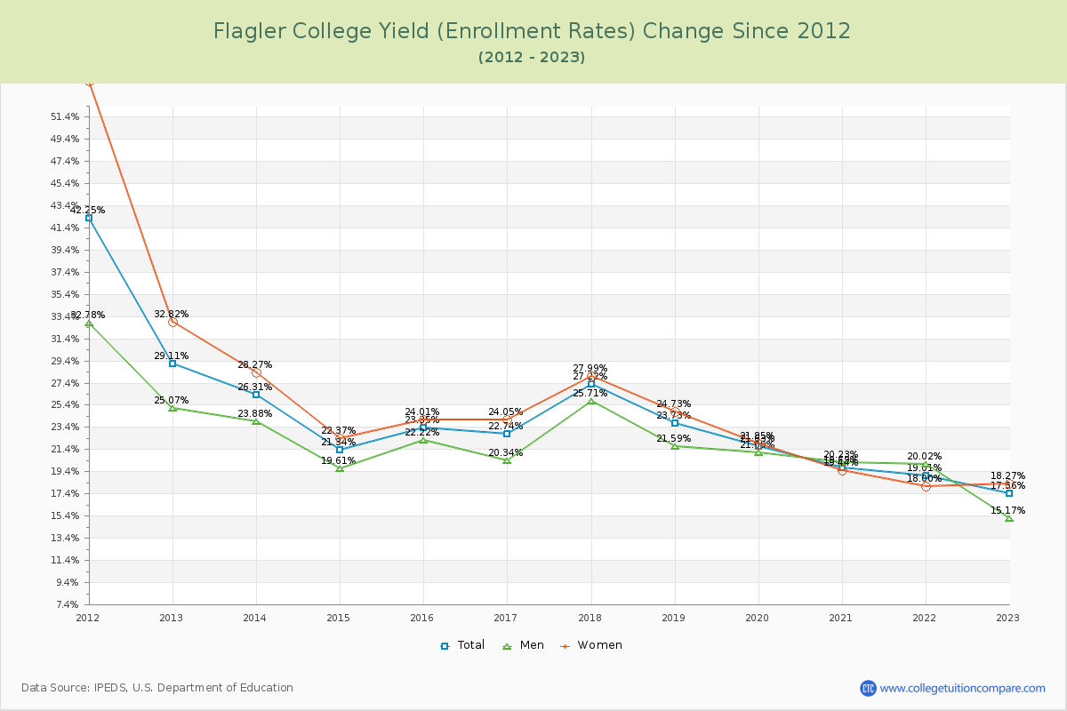 Flagler College Yield (Enrollment Rate) Changes Chart