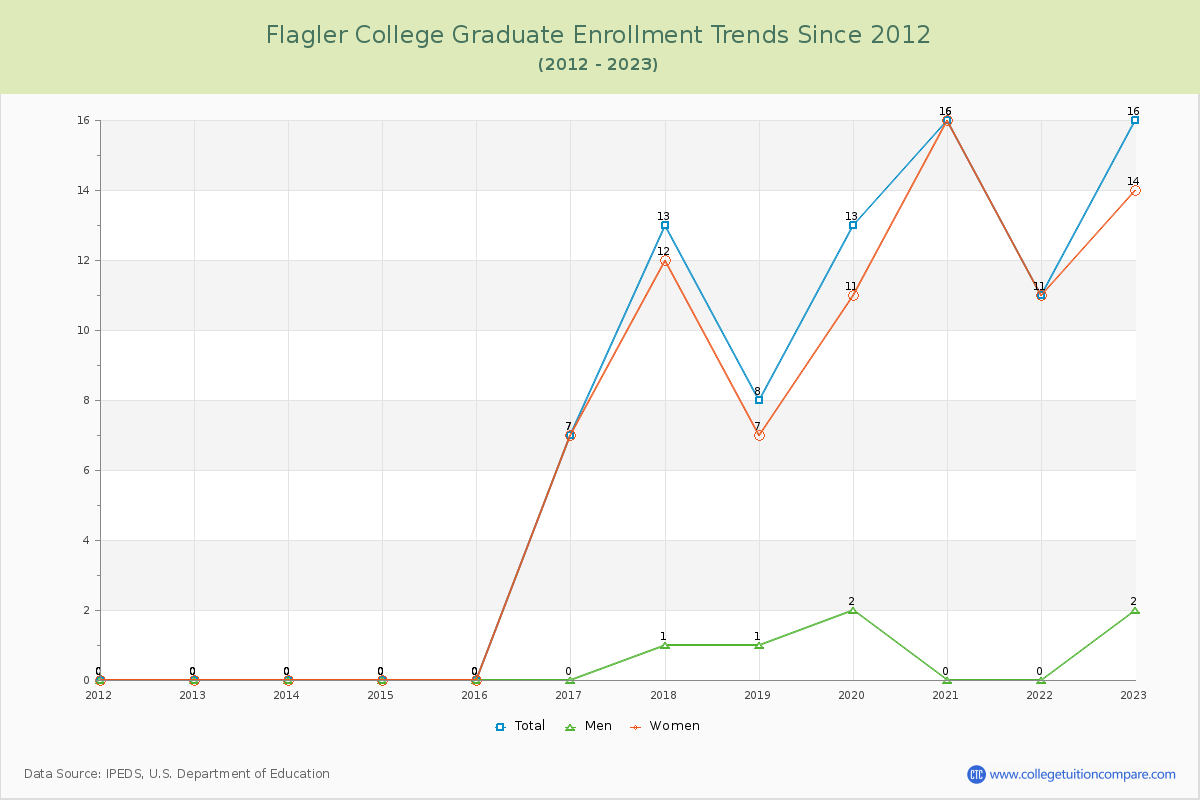 Flagler College Graduate Enrollment Trends Chart