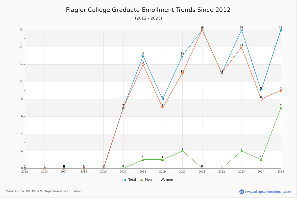 Flagler College Graduate Enrollment Trends Chart