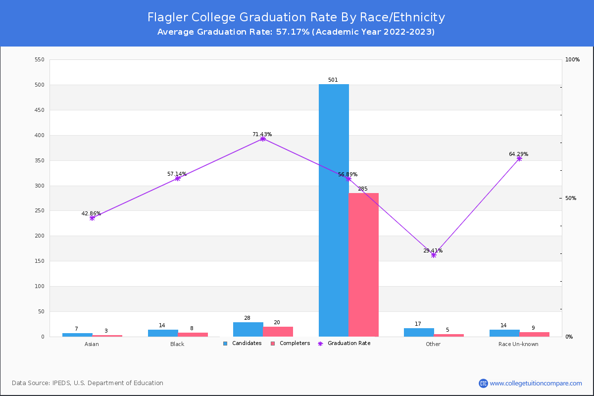Flagler College graduate rate by race