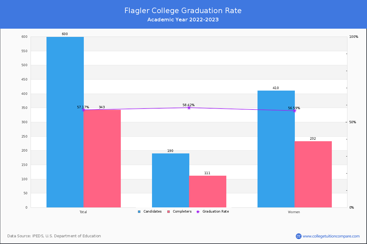 Flagler College graduate rate