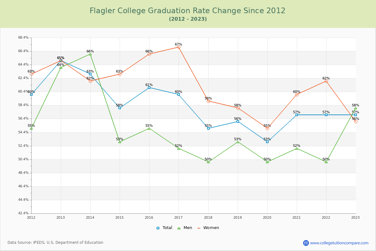 Flagler College Graduation Rate Changes Chart