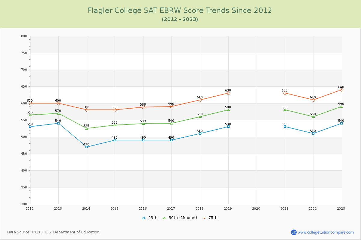 Flagler College SAT EBRW (Evidence-Based Reading and Writing) Trends Chart