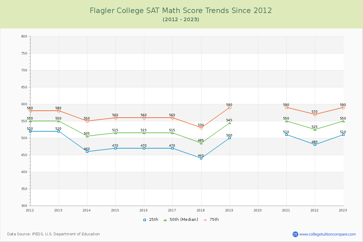 Flagler College SAT Math Score Trends Chart