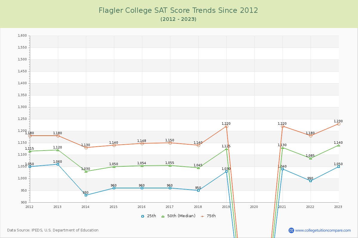 Flagler College SAT Score Trends Chart