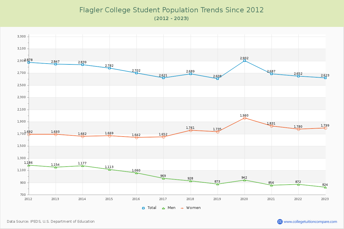 Flagler College Enrollment Trends Chart