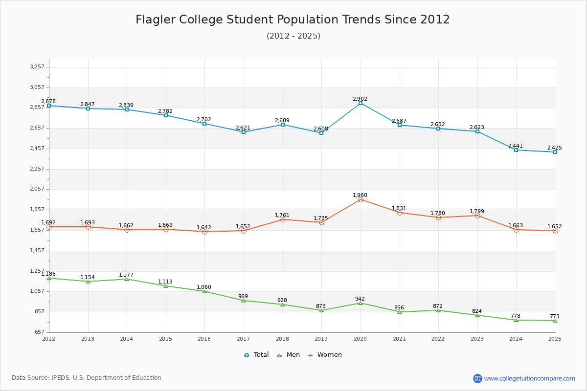 Flagler College Enrollment Trends Chart