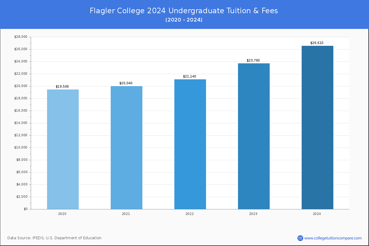 Flagler College-St Augustine - Tuition & Fees, Net Price