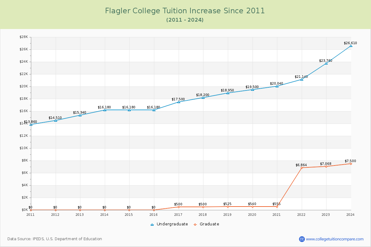 Flagler College Tuition & Fees Changes Chart