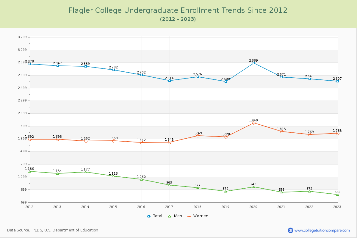 Flagler College Undergraduate Enrollment Trends Chart