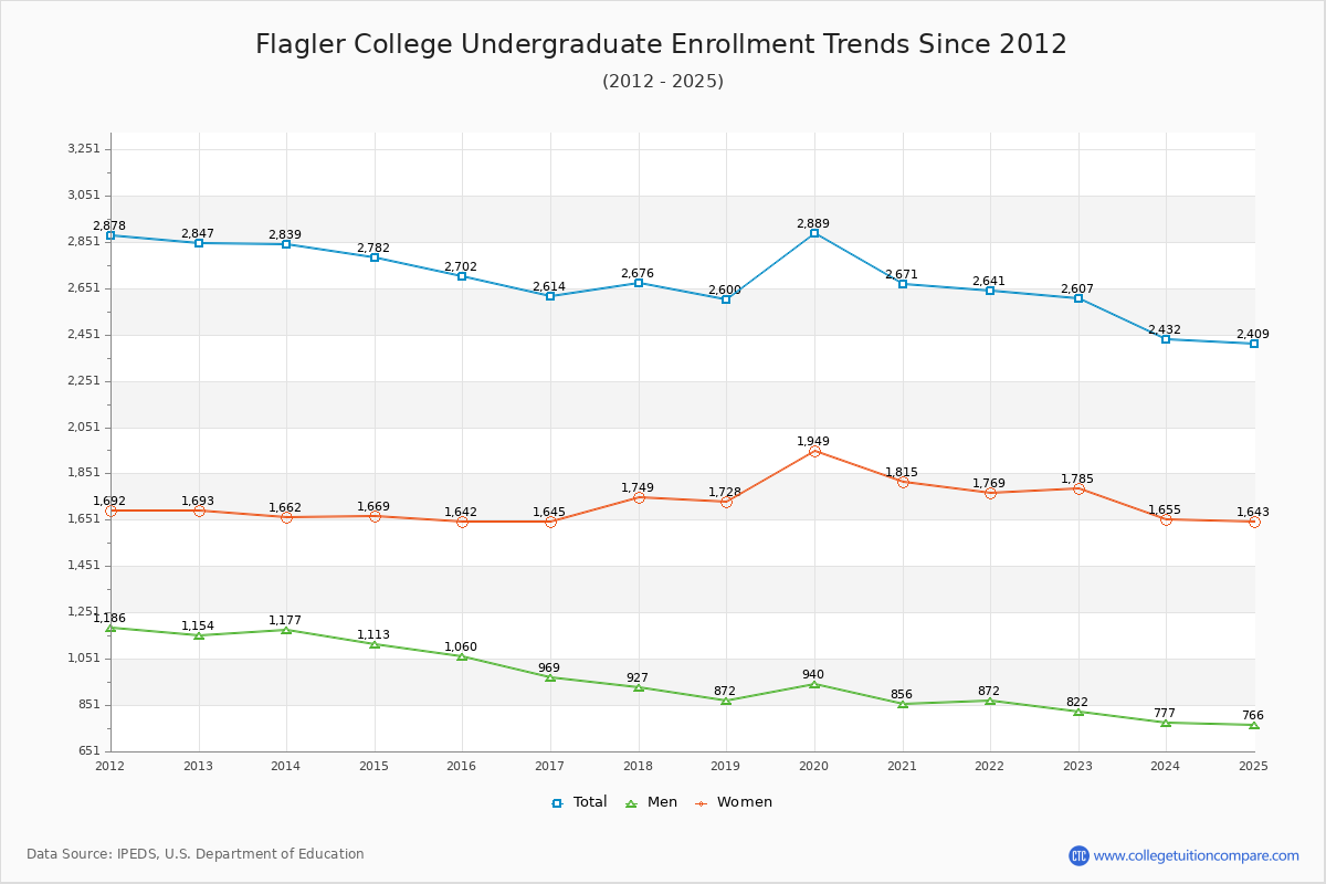 Flagler College Undergraduate Enrollment Trends Chart